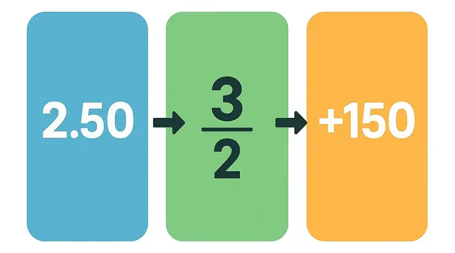 Tabla comparativa de cuotas decimales, fraccionarias y americanas con ejemplos de conversión